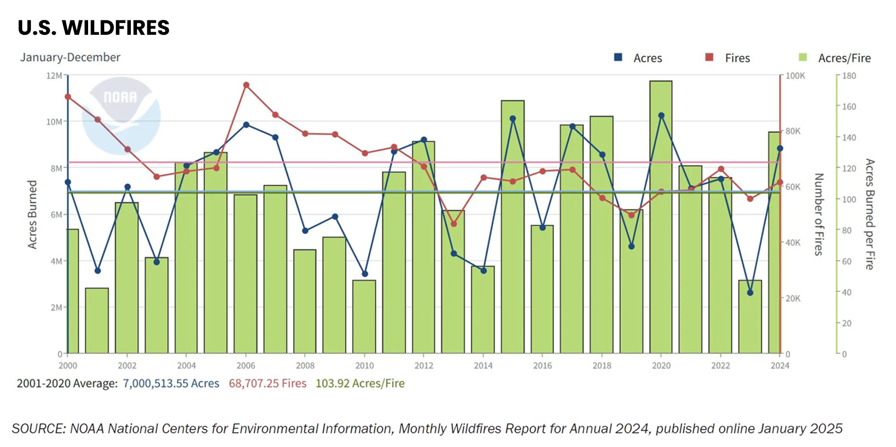 Broker-Trends-7-14-25-U.S.-Wildfires